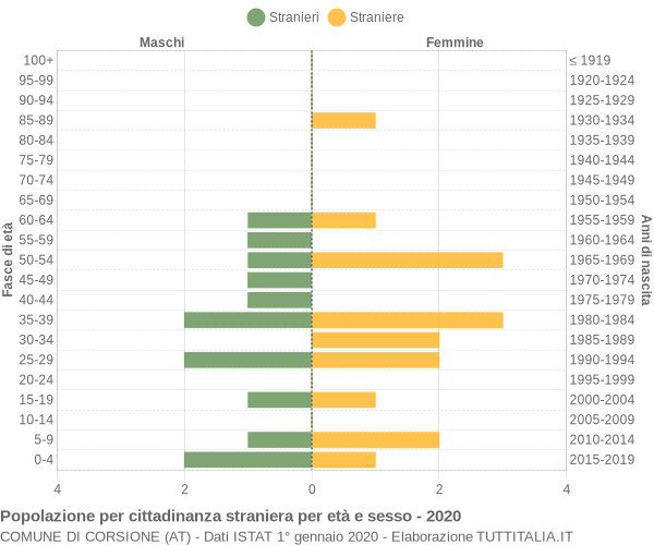 Grafico cittadini stranieri - Corsione 2020