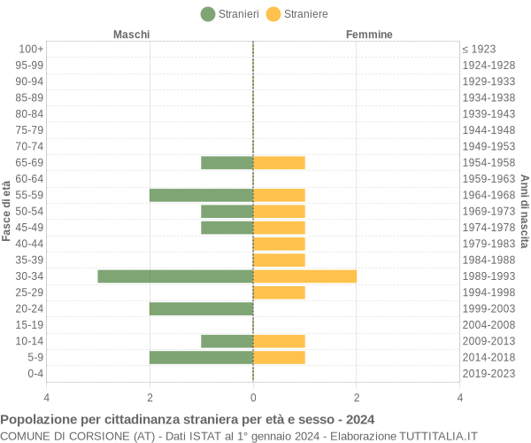 Grafico cittadini stranieri - Corsione 2024