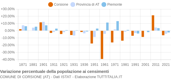 Grafico variazione percentuale della popolazione Comune di Corsione (AT)