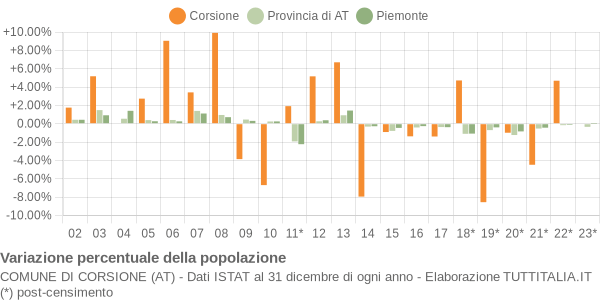 Variazione percentuale della popolazione Comune di Corsione (AT)