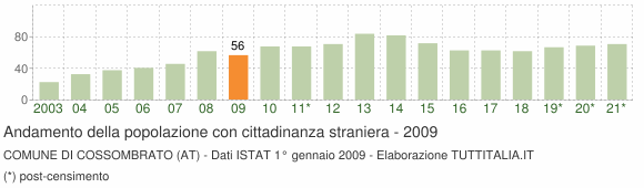 Grafico andamento popolazione stranieri Comune di Cossombrato (AT)