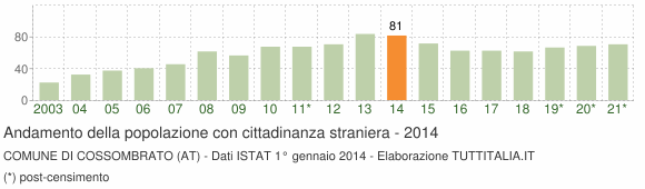 Grafico andamento popolazione stranieri Comune di Cossombrato (AT)