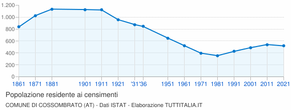 Grafico andamento storico popolazione Comune di Cossombrato (AT)