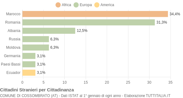 Grafico cittadinanza stranieri - Cossombrato 2004