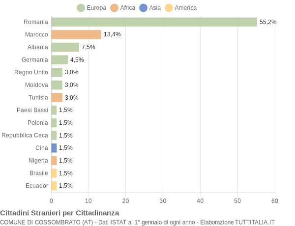 Grafico cittadinanza stranieri - Cossombrato 2010