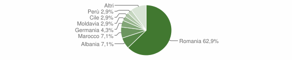 Grafico cittadinanza stranieri - Cossombrato 2012