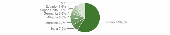 Grafico cittadinanza stranieri - Cossombrato 2013