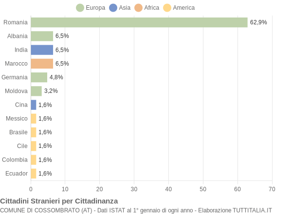 Grafico cittadinanza stranieri - Cossombrato 2016