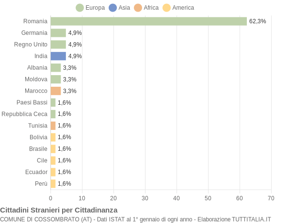 Grafico cittadinanza stranieri - Cossombrato 2018