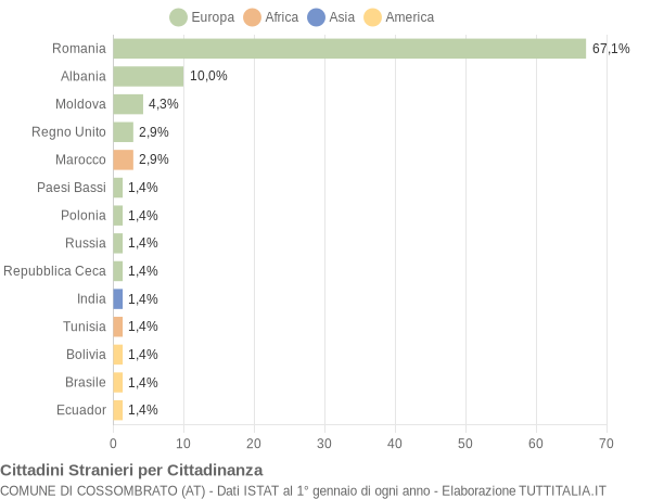 Grafico cittadinanza stranieri - Cossombrato 2021