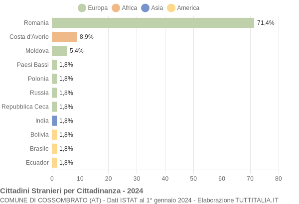 Grafico cittadinanza stranieri - Cossombrato 2024