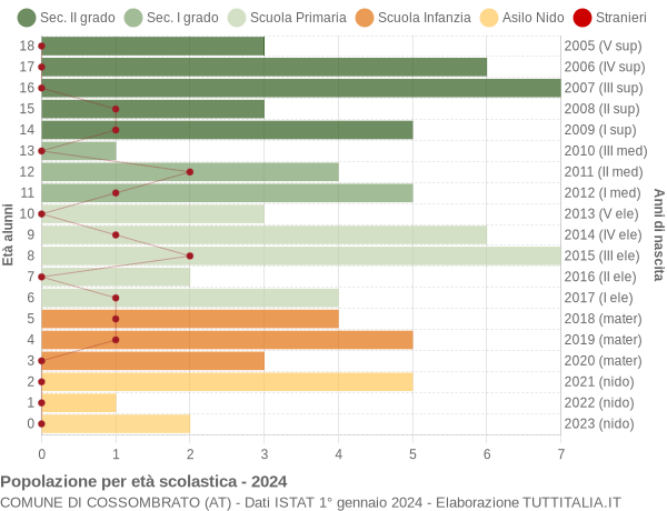 Grafico Popolazione in età scolastica - Cossombrato 2024