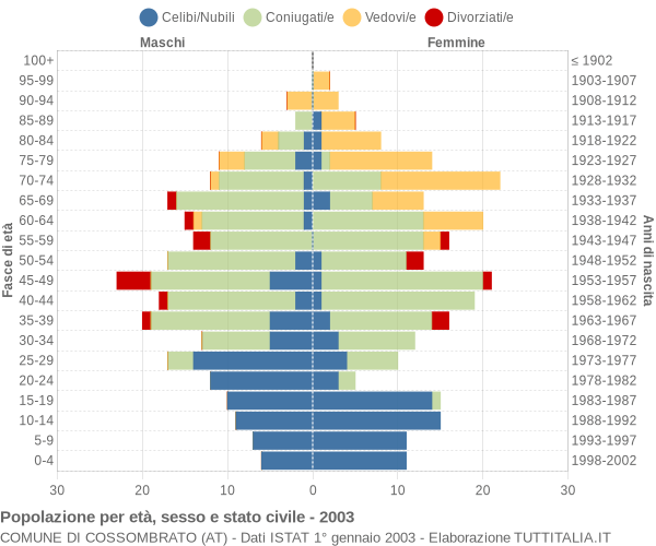 Grafico Popolazione per età, sesso e stato civile Comune di Cossombrato (AT)