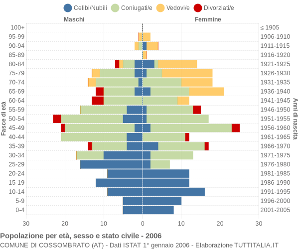 Grafico Popolazione per età, sesso e stato civile Comune di Cossombrato (AT)