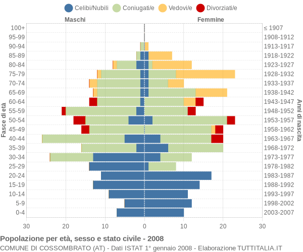 Grafico Popolazione per età, sesso e stato civile Comune di Cossombrato (AT)