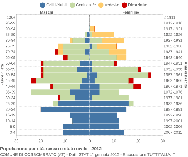 Grafico Popolazione per età, sesso e stato civile Comune di Cossombrato (AT)