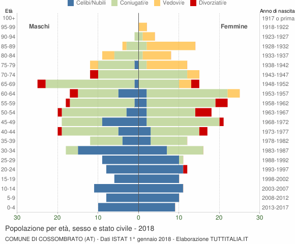 Grafico Popolazione per età, sesso e stato civile Comune di Cossombrato (AT)