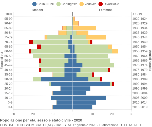 Grafico Popolazione per età, sesso e stato civile Comune di Cossombrato (AT)