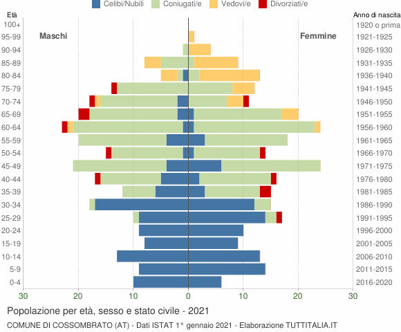 Grafico Popolazione per età, sesso e stato civile Comune di Cossombrato (AT)