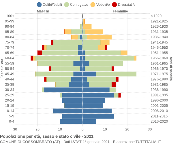 Grafico Popolazione per età, sesso e stato civile Comune di Cossombrato (AT)