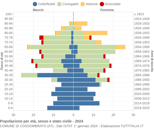 Grafico Popolazione per età, sesso e stato civile Comune di Cossombrato (AT)