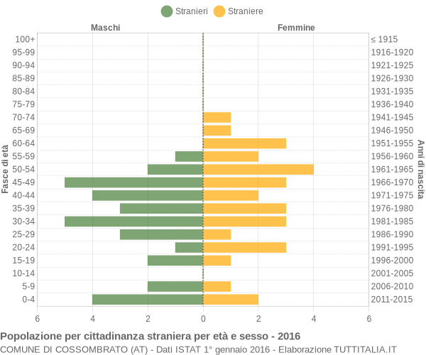 Grafico cittadini stranieri - Cossombrato 2016