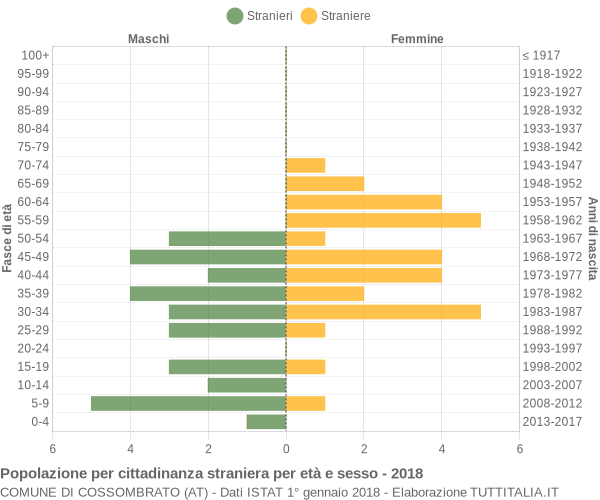 Grafico cittadini stranieri - Cossombrato 2018