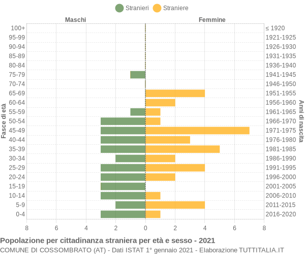 Grafico cittadini stranieri - Cossombrato 2021