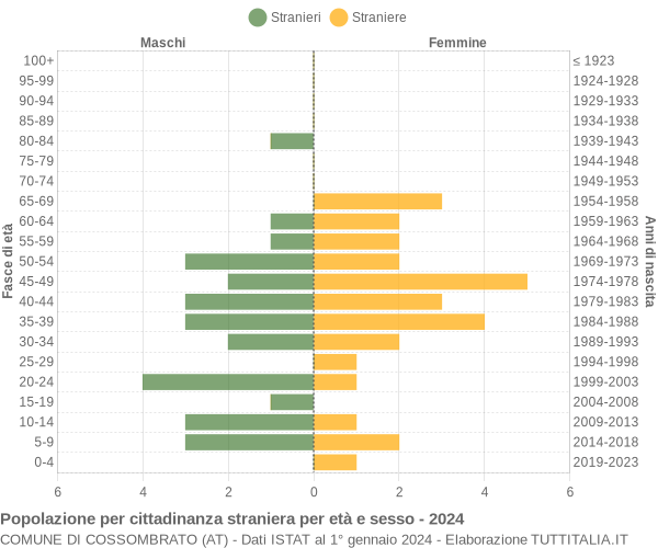 Grafico cittadini stranieri - Cossombrato 2024