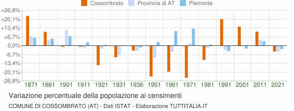 Grafico variazione percentuale della popolazione Comune di Cossombrato (AT)