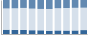 Grafico struttura della popolazione Comune di Cossombrato (AT)