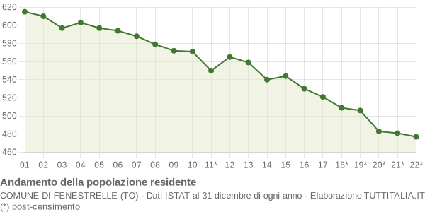 Andamento popolazione Comune di Fenestrelle (TO)
