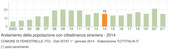 Grafico andamento popolazione stranieri Comune di Fenestrelle (TO)