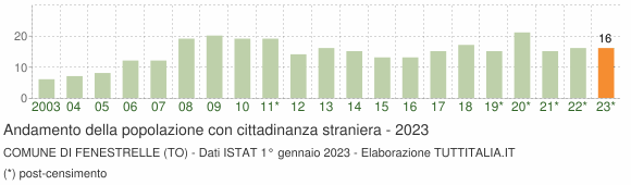 Grafico andamento popolazione stranieri Comune di Fenestrelle (TO)