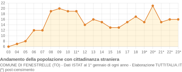 Andamento popolazione stranieri Comune di Fenestrelle (TO)