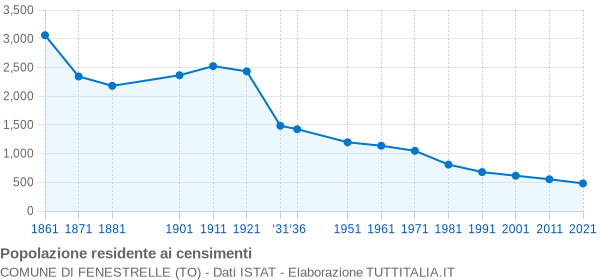 Grafico andamento storico popolazione Comune di Fenestrelle (TO)