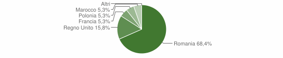 Grafico cittadinanza stranieri - Fenestrelle 2010