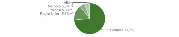 Grafico cittadinanza stranieri - Fenestrelle 2011