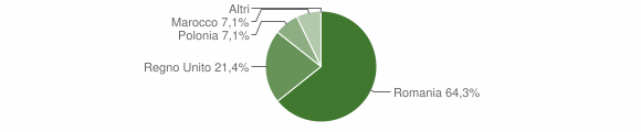 Grafico cittadinanza stranieri - Fenestrelle 2012