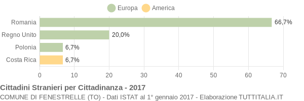 Grafico cittadinanza stranieri - Fenestrelle 2017