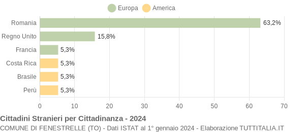 Grafico cittadinanza stranieri - Fenestrelle 2024