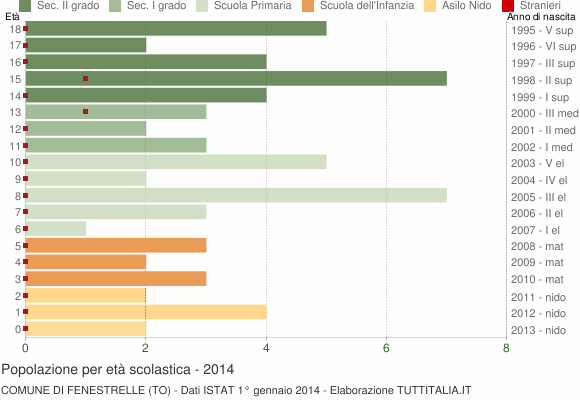 Grafico Popolazione in età scolastica - Fenestrelle 2014