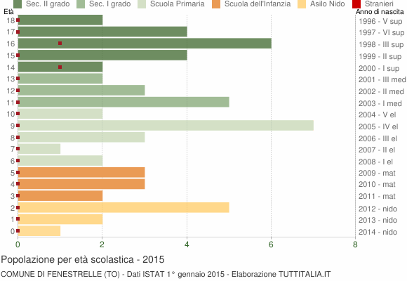 Grafico Popolazione in età scolastica - Fenestrelle 2015