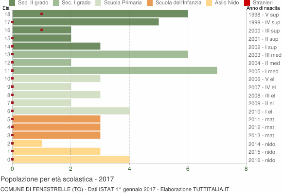 Grafico Popolazione in età scolastica - Fenestrelle 2017
