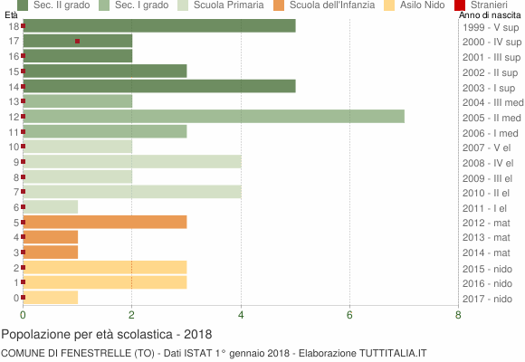 Grafico Popolazione in età scolastica - Fenestrelle 2018