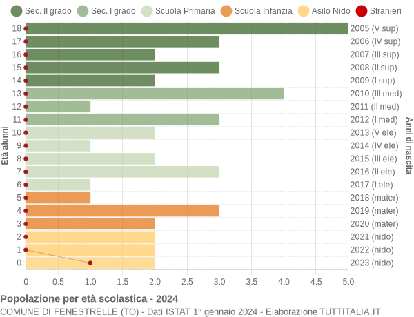 Grafico Popolazione in età scolastica - Fenestrelle 2024