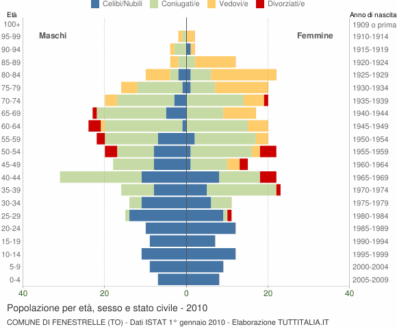 Grafico Popolazione per età, sesso e stato civile Comune di Fenestrelle (TO)