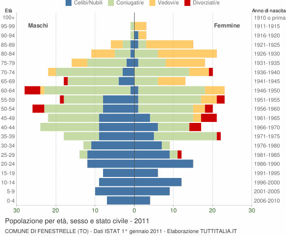 Grafico Popolazione per età, sesso e stato civile Comune di Fenestrelle (TO)