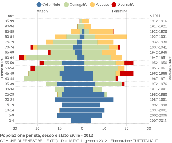 Grafico Popolazione per età, sesso e stato civile Comune di Fenestrelle (TO)