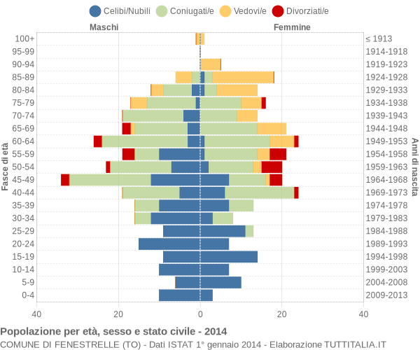 Grafico Popolazione per età, sesso e stato civile Comune di Fenestrelle (TO)